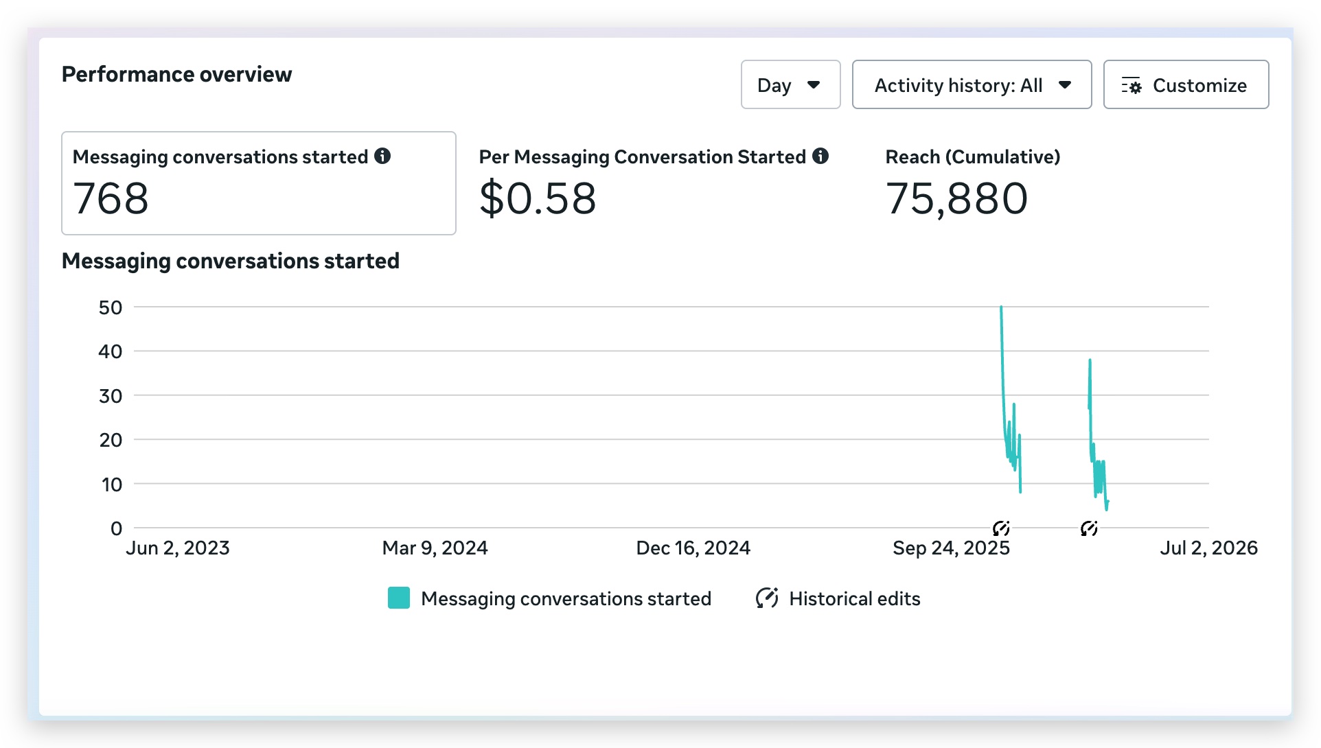 Meta Ads Manager performance overview